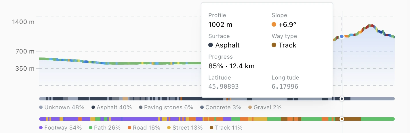 Know every meter of your course