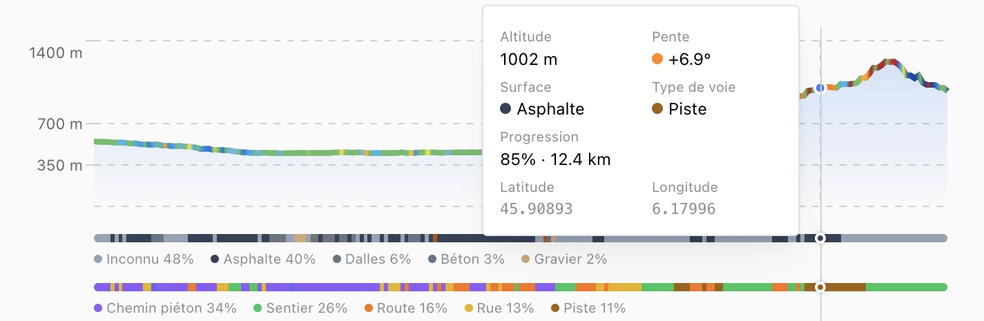 Connaissez chaque mètre de votre parcours